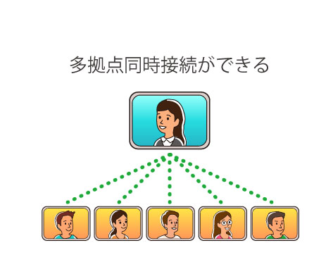 多拠点同時接続ができる